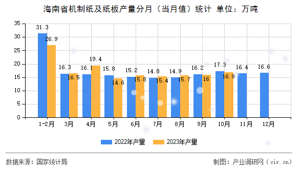 海南省機制紙及紙板產量分月（當月值）統(tǒng)計