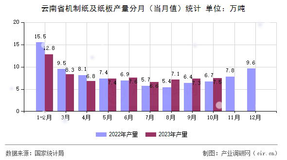 云南省機(jī)制紙及紙板產(chǎn)量分月（當(dāng)月值）統(tǒng)計(jì)