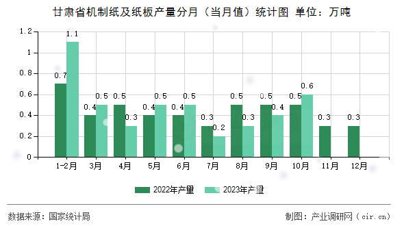 甘肅省機(jī)制紙及紙板產(chǎn)量分月（當(dāng)月值）統(tǒng)計(jì)圖