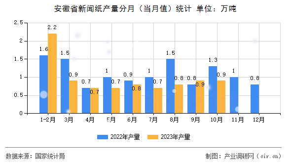 安徽省新聞紙產(chǎn)量分月(當(dāng)月值)統(tǒng)計(jì) 安徽省新聞紙產(chǎn)量分月(當(dāng)月值)統(tǒng)計(jì)