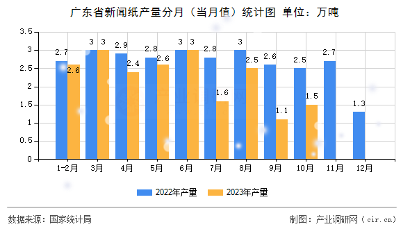 廣東省新聞紙產(chǎn)量分月（當月值）統(tǒng)計圖