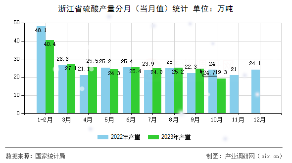浙江省硫酸產(chǎn)量分月（當(dāng)月值）統(tǒng)計(jì)
