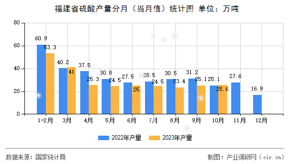 福建省硫酸產(chǎn)量分月（當(dāng)月值）統(tǒng)計(jì)圖