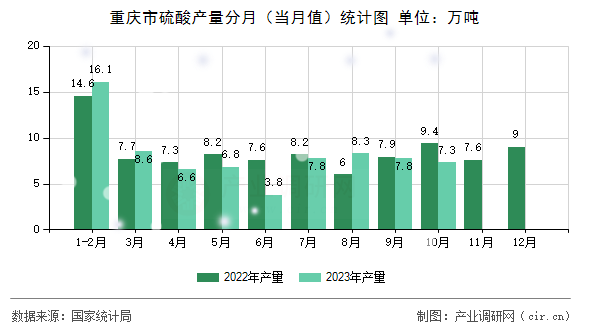 重慶市硫酸產(chǎn)量分月(當月值)統(tǒng)計圖 重慶市硫酸產(chǎn)量分月(當月值)統(tǒng)計圖