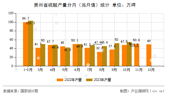 貴州省硫酸產(chǎn)量分月(當(dāng)月值)統(tǒng)計 貴州省硫酸產(chǎn)量分月(當(dāng)月值)統(tǒng)計