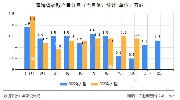 青海省硫酸產(chǎn)量分月（當月值）統(tǒng)計