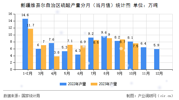 新疆維吾爾自治區(qū)硫酸產(chǎn)量分月(當(dāng)月值)統(tǒng)計(jì)圖 新疆維吾爾自治區(qū)硫酸產(chǎn)量分月(當(dāng)月值)統(tǒng)計(jì)圖