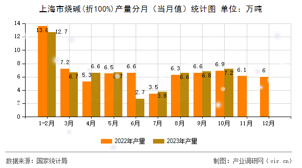 上海市燒堿(折100%)產(chǎn)量分月（當(dāng)月值）統(tǒng)計(jì)圖