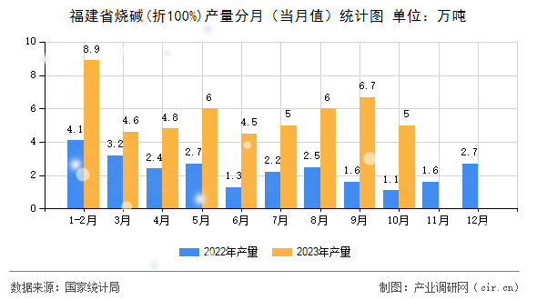 福建省燒堿(折100%)產(chǎn)量分月(當(dāng)月值)統(tǒng)計圖 福建省燒堿(折100%)產(chǎn)量分月(當(dāng)月值)統(tǒng)計圖
