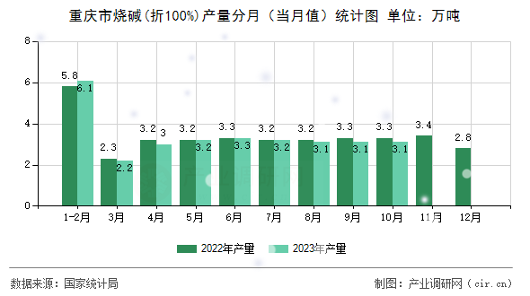 重慶市燒堿(折100%)產(chǎn)量分月(當月值)統(tǒng)計圖 重慶市燒堿(折100%)產(chǎn)量分月(當月值)統(tǒng)計圖