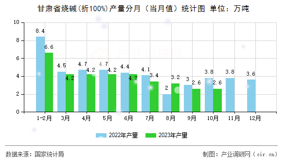 甘肅省燒堿(折100%)產(chǎn)量分月（當(dāng)月值）統(tǒng)計(jì)圖