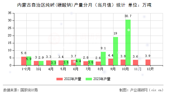 內蒙古自治區(qū)純堿(碳酸鈉)產量分月（當月值）統(tǒng)計