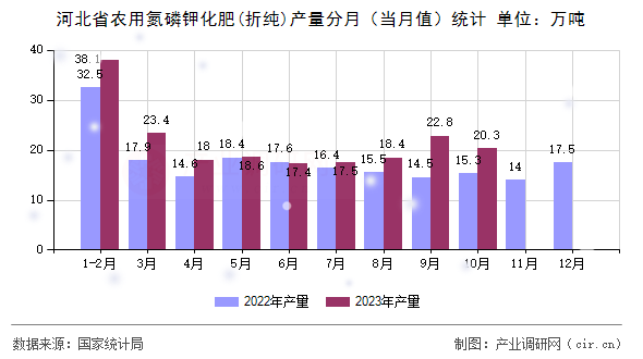 河北省農用氮磷鉀化肥(折純)產量分月(當月值)統(tǒng)計 河北省農用氮磷鉀化肥(折純)產量分月(當月值)統(tǒng)計