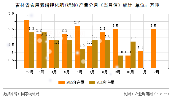 吉林省農(nóng)用氮磷鉀化肥(折純)產(chǎn)量分月（當(dāng)月值）統(tǒng)計