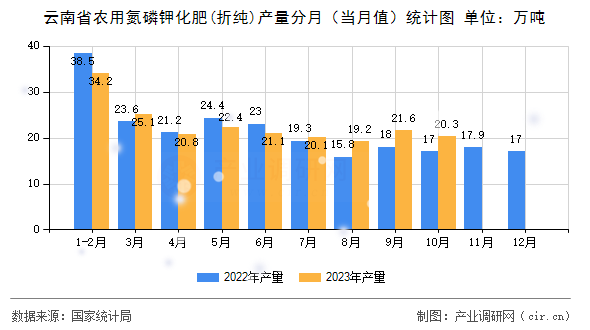 云南省農(nóng)用氮磷鉀化肥(折純)產(chǎn)量分月（當(dāng)月值）統(tǒng)計圖