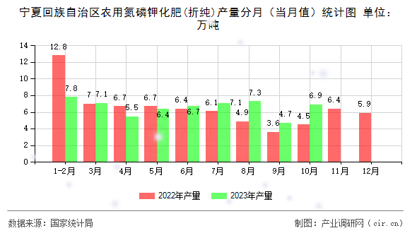 寧夏回族自治區(qū)農用氮磷鉀化肥(折純)產量分月(當月值)統(tǒng)計圖 寧夏回族自治區(qū)農用氮磷鉀化肥(折純)產量分月(當月值)統(tǒng)計圖