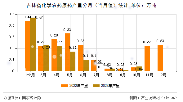 吉林省化學(xué)農(nóng)藥原藥產(chǎn)量分月（當(dāng)月值）統(tǒng)計(jì)