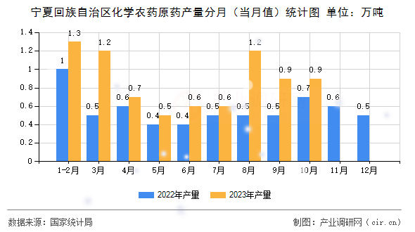 寧夏回族自治區(qū)化學農藥原藥產量分月（當月值）統(tǒng)計圖
