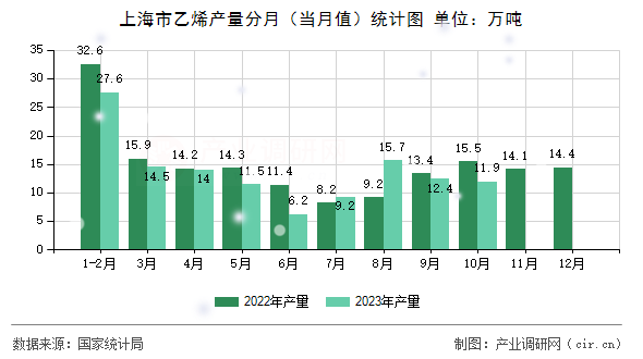 上海市乙烯產量分月（當月值）統(tǒng)計圖