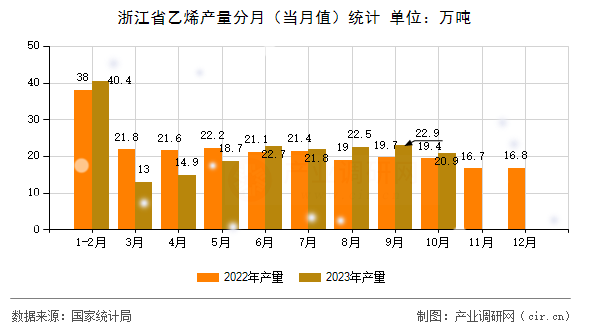 浙江省乙烯產(chǎn)量分月(當(dāng)月值)統(tǒng)計 浙江省乙烯產(chǎn)量分月(當(dāng)月值)統(tǒng)計