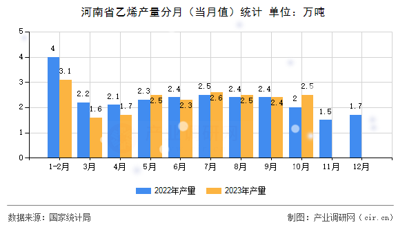 河南省乙烯產(chǎn)量分月（當月值）統(tǒng)計