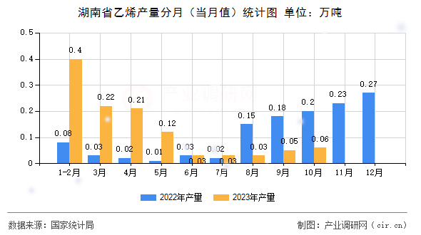 湖南省乙烯產量分月(當月值)統(tǒng)計圖 湖南省乙烯產量分月(當月值)統(tǒng)計圖