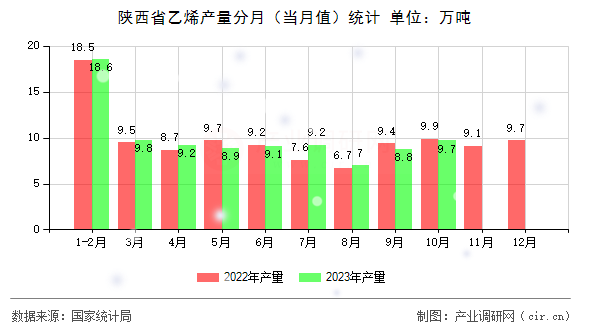 陜西省乙烯產(chǎn)量分月（當(dāng)月值）統(tǒng)計(jì)