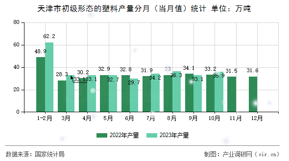 天津市初級形態(tài)的塑料產(chǎn)量分月（當月值）統(tǒng)計