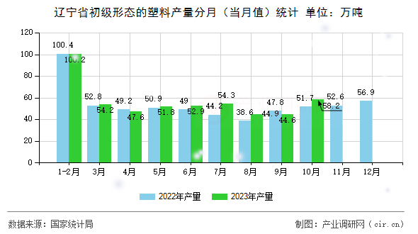 遼寧省初級形態(tài)的塑料產量分月（當月值）統(tǒng)計