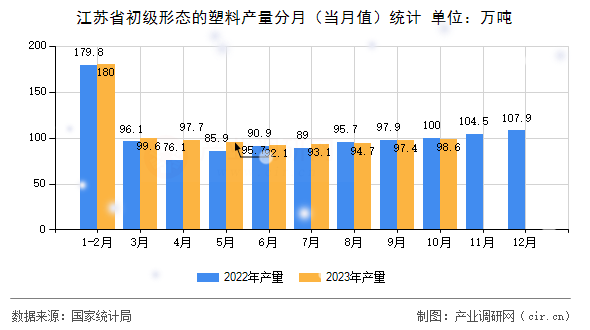江蘇省初級形態(tài)的塑料產(chǎn)量分月（當(dāng)月值）統(tǒng)計