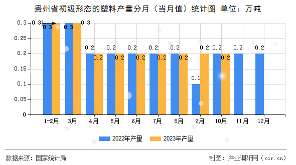 貴州省初級形態(tài)的塑料產(chǎn)量分月(當(dāng)月值)統(tǒng)計(jì)圖 貴州省初級形態(tài)的塑料產(chǎn)量分月(當(dāng)月值)統(tǒng)計(jì)圖