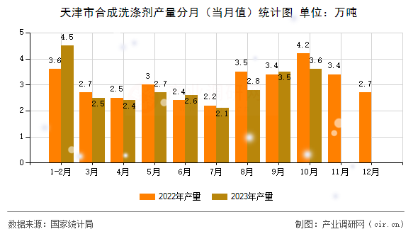 天津市合成洗滌劑產(chǎn)量分月(當月值)統(tǒng)計圖 天津市合成洗滌劑產(chǎn)量分月(當月值)統(tǒng)計圖