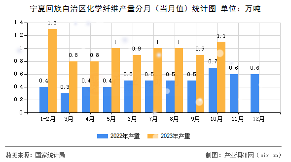 寧夏回族自治區(qū)化學(xué)纖維產(chǎn)量分月(當(dāng)月值)統(tǒng)計(jì)圖 寧夏回族自治區(qū)化學(xué)纖維產(chǎn)量分月(當(dāng)月值)統(tǒng)計(jì)圖