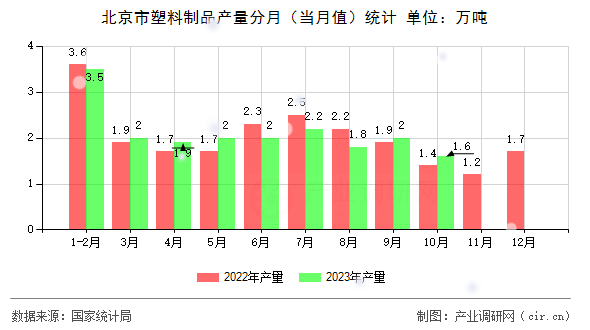 北京市塑料制品產(chǎn)量分月(當(dāng)月值)統(tǒng)計(jì) 北京市塑料制品產(chǎn)量分月(當(dāng)月值)統(tǒng)計(jì)