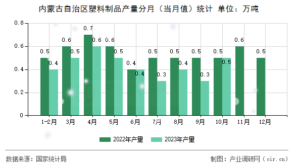 內(nèi)蒙古自治區(qū)塑料制品產(chǎn)量分月（當月值）統(tǒng)計