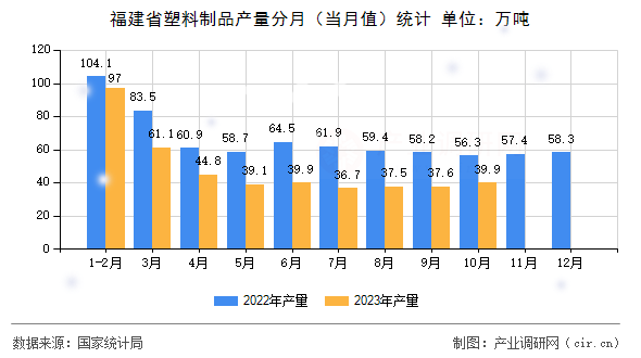 福建省塑料制品產(chǎn)量分月（當(dāng)月值）統(tǒng)計(jì)