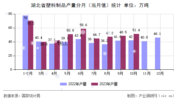 湖北省塑料制品產(chǎn)量分月（當(dāng)月值）統(tǒng)計(jì)