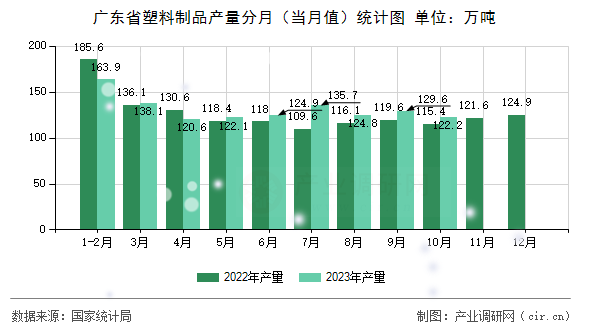 廣東省塑料制品產(chǎn)量分月(當(dāng)月值)統(tǒng)計(jì)圖 廣東省塑料制品產(chǎn)量分月(當(dāng)月值)統(tǒng)計(jì)圖