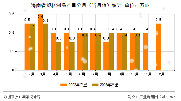 海南省塑料制品產(chǎn)量分月（當(dāng)月值）統(tǒng)計(jì)
