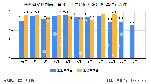 陜西省塑料制品產(chǎn)量分月（當(dāng)月值）統(tǒng)計圖