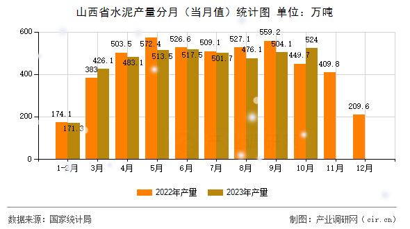 山西省水泥產(chǎn)量分月(當月值)統(tǒng)計圖 山西省水泥產(chǎn)量分月(當月值)統(tǒng)計圖