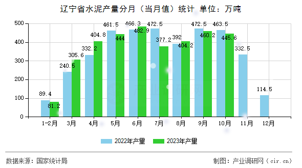 遼寧省水泥產(chǎn)量分月（當(dāng)月值）統(tǒng)計(jì)