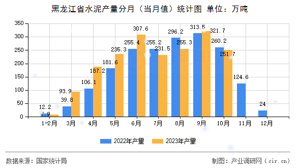 黑龍江省水泥產(chǎn)量分月(當(dāng)月值)統(tǒng)計(jì)圖 黑龍江省水泥產(chǎn)量分月(當(dāng)月值)統(tǒng)計(jì)圖