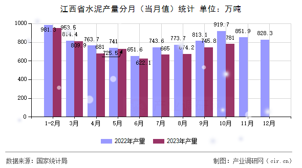 江西省水泥產量分月（當月值）統(tǒng)計