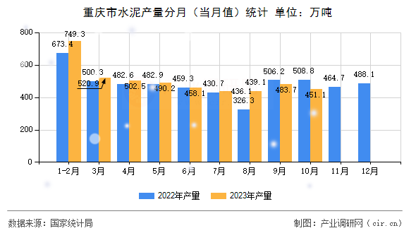 重慶市水泥產(chǎn)量分月（當(dāng)月值）統(tǒng)計