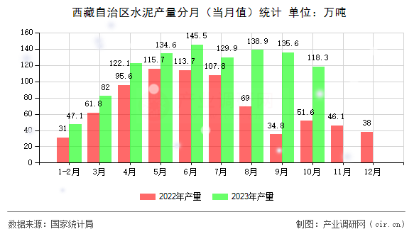 西藏自治區(qū)水泥產(chǎn)量分月(當(dāng)月值)統(tǒng)計 西藏自治區(qū)水泥產(chǎn)量分月(當(dāng)月值)統(tǒng)計