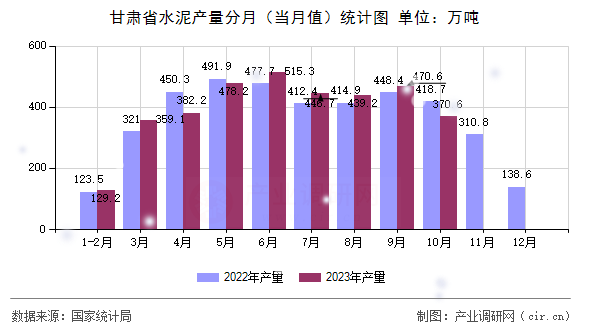 甘肅省水泥產量分月（當月值）統(tǒng)計圖