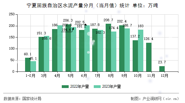 寧夏回族自治區(qū)水泥產(chǎn)量分月（當(dāng)月值）統(tǒng)計(jì)