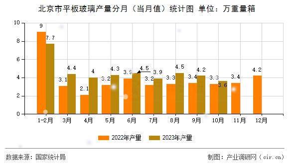 北京市平板玻璃產(chǎn)量分月（當(dāng)月值）統(tǒng)計圖