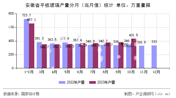 安徽省平板玻璃產(chǎn)量分月（當月值）統(tǒng)計